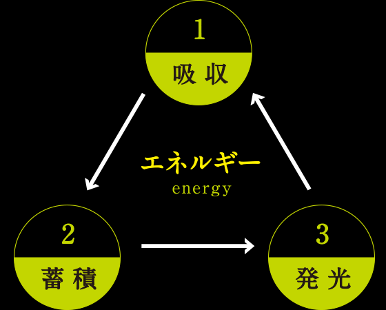 蓄光エネルギーの仕組み