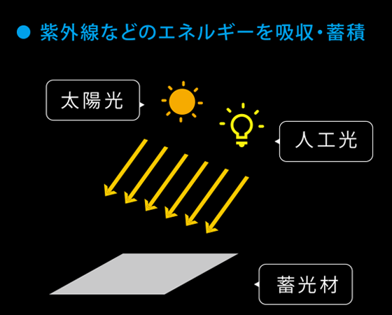 紫外線などのエネルギーを吸収・蓄積