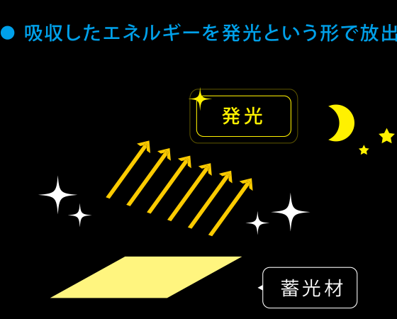 吸収したエネルギーを発光という形で放出