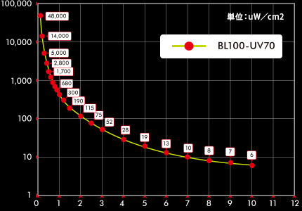 BL100-UV70（356nm）の光源距離とUV-MAXの関係