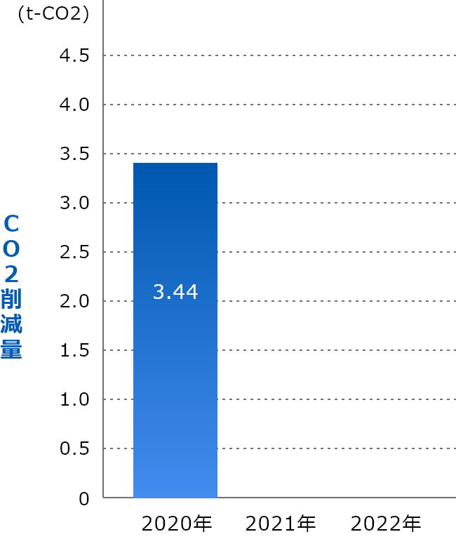 2020年のCO2削減量は3.44t